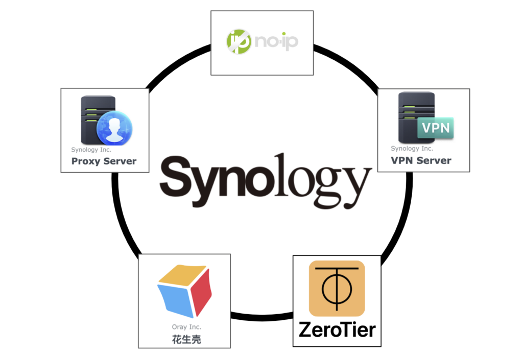 群晖内网穿透访问方案介绍