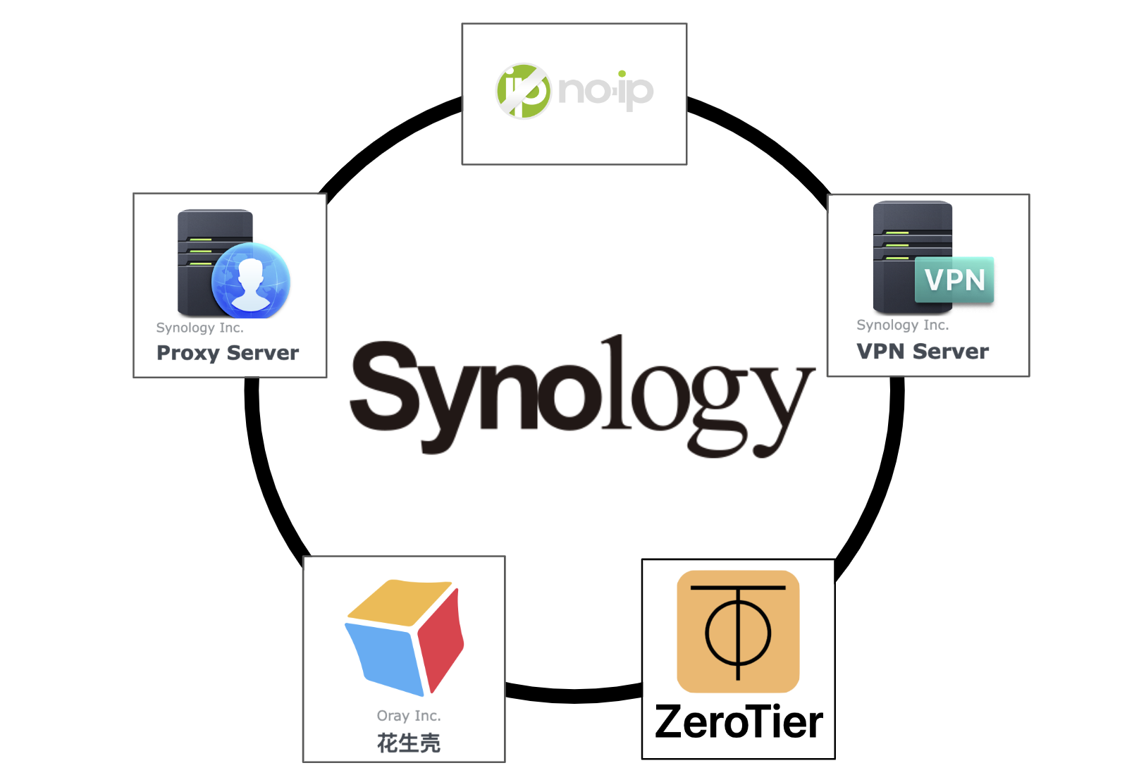 群晖内网穿透访问方案介绍